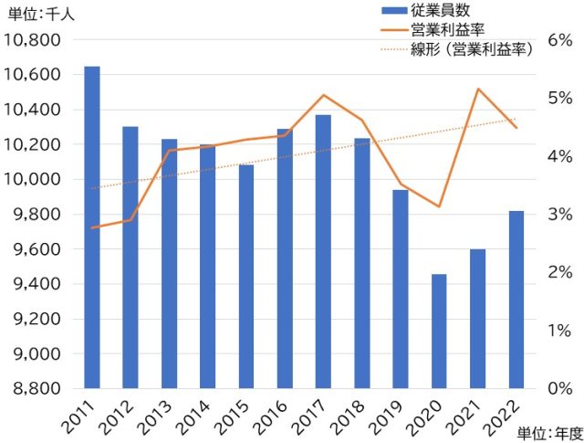 製造業の営業利益率グラフ