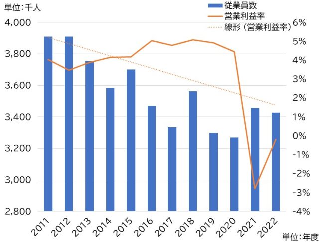 運輸業の営業利益率グラフ