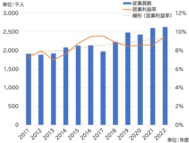 情報通信業の営業利益率グラフ