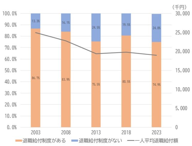 2003～2023年における5年毎の退職金制度の有無および支給額の推移