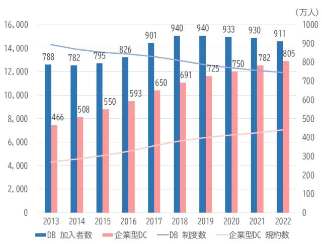 確定給付型企業年金制度（DB）と企業型確定拠出年金制度（企業型DC）の制度数・規約数および加入者数の推移