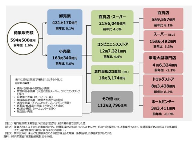 小売業の人的資本ROI業種の多様化