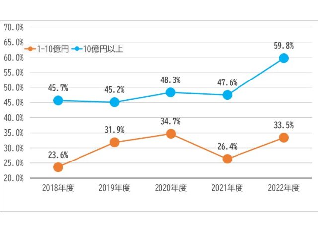 小売業の人的資本ROI傾向